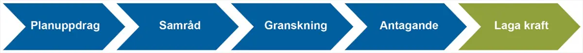 Illustration av detaljplaneprocessen som en horisontell tidslinje med punkterna planuppdrag - samråd - granskning - antagande - laga kraft