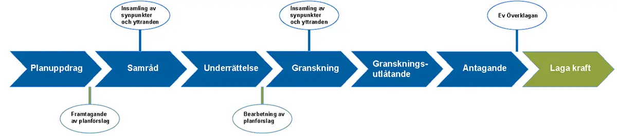 Illustration av utökat planförfarande i en horisontell tidsaxel med punkterna planuppdrag, framtagande av planförslag - samråd, insamling av synpunkter och yttranden - underrättelse, bearbetning av planförslag - granskning, insamling av synpunkter och yttranden - granskningsutlåtande - antagande, eventuellt överklagan - laga kraft