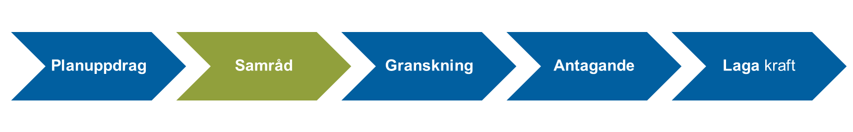 Planprocessen visas som figur. Nu pågår samråd