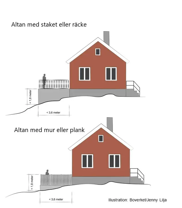 Två exempel på hur höjden mäts på altanen. Båda exemplen visar en altan som byggs inom 3,6 meter från bostadshuset. Exempel 1 gäller en altan med staket eller räcke där höjden mäts från marken upp till golvytan på altanen. Exempel 2 gäller en altan med mur eller plank där höjden mäts från marken upp till höjden på muren eller planket.